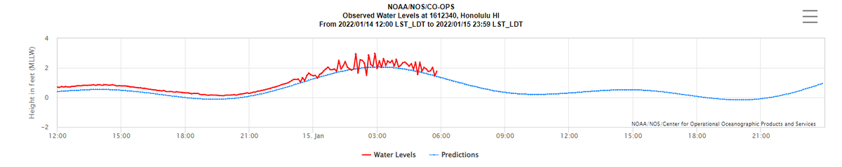 The plot shows water level data from Honolulu, Hawaii.      It indicates that the tsunami continues to impact the Hawaiian islands at least 7 hours after initial arrival.    Expect a similar, long duration event along our coast and bays today